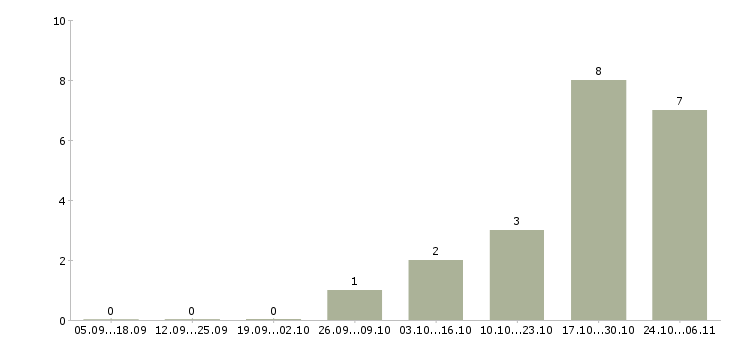 Работа операционист 1с в Хабаровске - Число вакансий в Хабаровске по специальности операционист 1с за 2 месяца