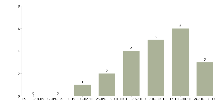 Работа сотрудник товаровед в Хабаровске - Число вакансий в Хабаровске по специальности сотрудник товаровед за 2 месяца