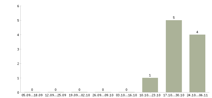 Работа каменщик вахта в Челябинске - Число вакансий в Челябинске по специальности каменщик вахта за 2 месяца
