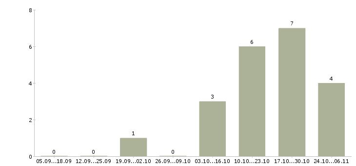 Работа начальник технической службы в Челябинске - Число вакансий в Челябинске по специальности начальник технической службы за 2 месяца