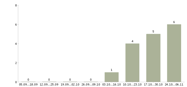 Работа инженер по исполнительной документации в Ярославле - Число вакансий в Ярославле по специальности инженер по исполнительной документации за 2 месяца