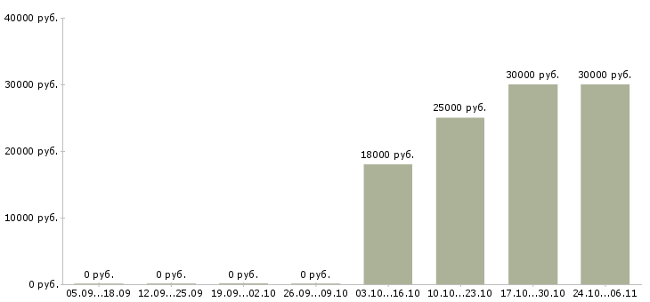 Вакансии бухгалтер на акты сверок в Уфе - Медиана зарплат бухгалтер на акты сверок в Уфе за 2 месяца