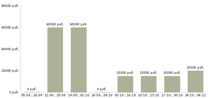 Вакансии водитель в службу такси Нижний новгород - Медиана зарплат водитель в службу такси Нижний новгород за 2 месяца