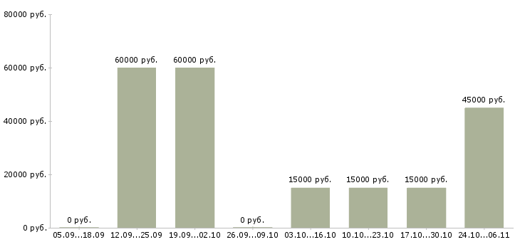 Вакансии водитель службы такси Нижний новгород - Медиана зарплат водитель службы такси Нижний новгород за 2 месяца