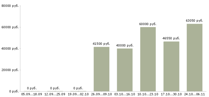 Вакансии водитель экспедитор категории е в Ижевске - Медиана зарплат водитель экспедитор категории е в Ижевске за 2 месяца