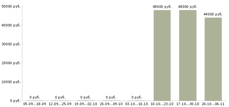 Вакансии водитель экспедитор категории с е в Перми - Медиана зарплат водитель экспедитор категории с е в Перми за 2 месяца