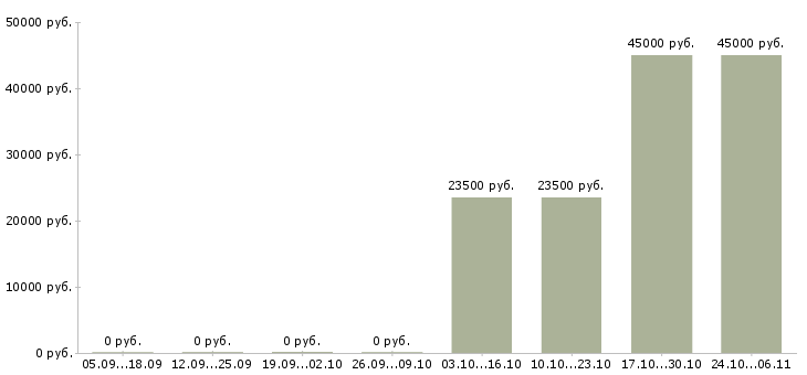 Вакансии главный специалист по труду Ростов-на-дону - Медиана зарплат главный специалист по труду Ростов-на-дону за 2 месяца