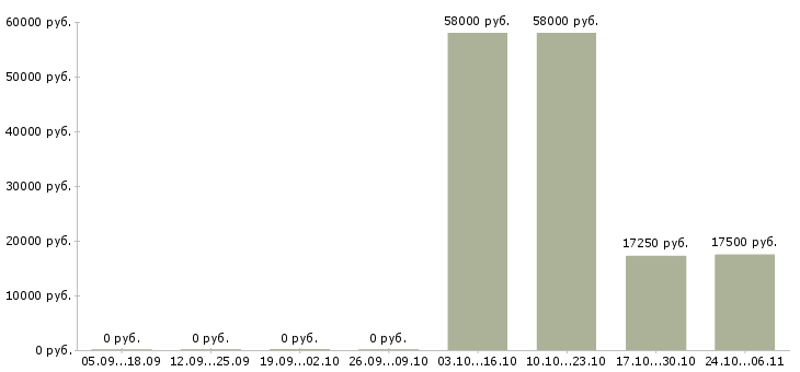 Вакансии грузчик супермаркета в Владимире - Медиана зарплат грузчик супермаркета в Владимире за 2 месяца