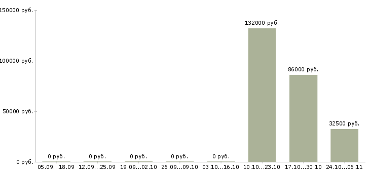 Вакансии директор розничных продаж в Курске - Медиана зарплат директор розничных продаж в Курске за 2 месяца