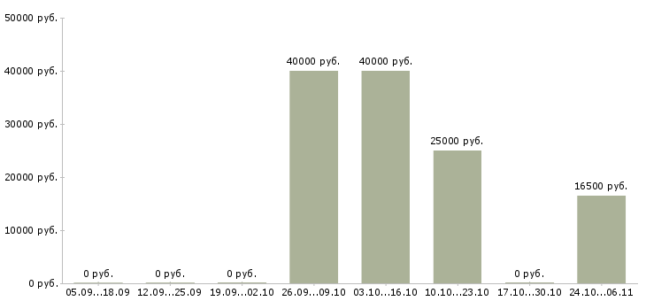 Вакансии инженер по инструменту Набережные челны - Медиана зарплат инженер по инструменту Набережные челны за 2 месяца