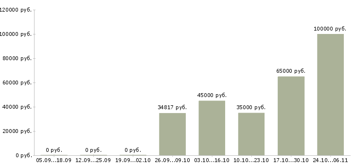 Вакансии инженер по неразрушающему контролю Санкт-петербург - Медиана зарплат инженер по неразрушающему контролю Санкт-петербург за 2 месяца