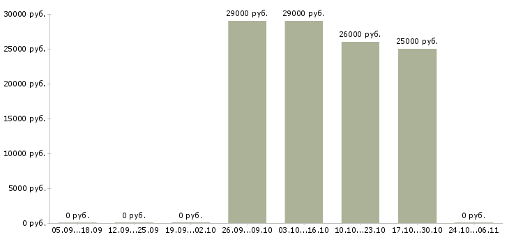 Вакансии инженер по согласованию в Кирове - Медиана зарплат инженер по согласованию в Кирове за 2 месяца