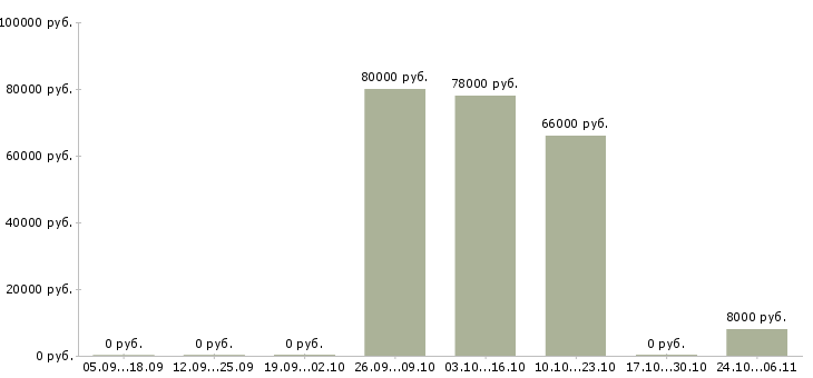 Вакансии инженер по технической документации в Архангельске - Медиана зарплат инженер по технической документации в Архангельске за 2 месяца