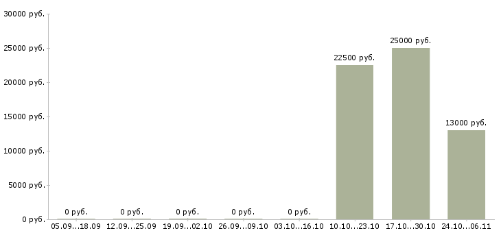 Вакансии инженер по технической документации в Кургане - Медиана зарплат инженер по технической документации в Кургане за 2 месяца