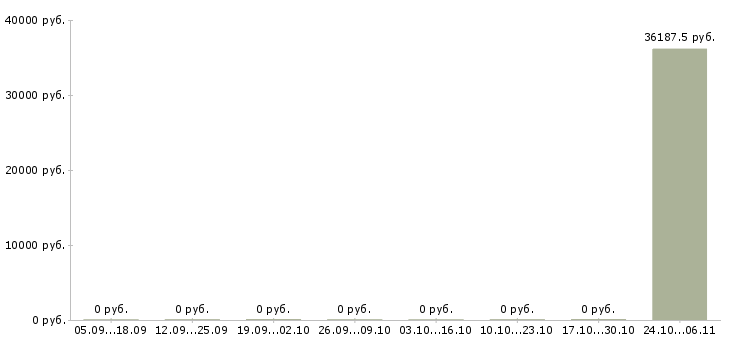 Вакансии инженер по технической документации в Сочи - Медиана зарплат инженер по технической документации в Сочи за 2 месяца
