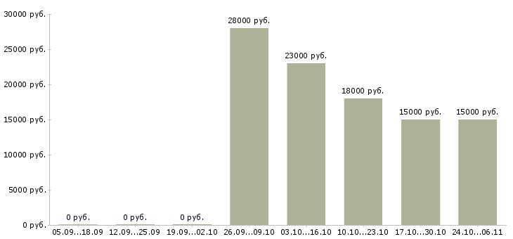 Вакансии компьютерный оператор в Владимире - Медиана зарплат компьютерный оператор в Владимире за 2 месяца