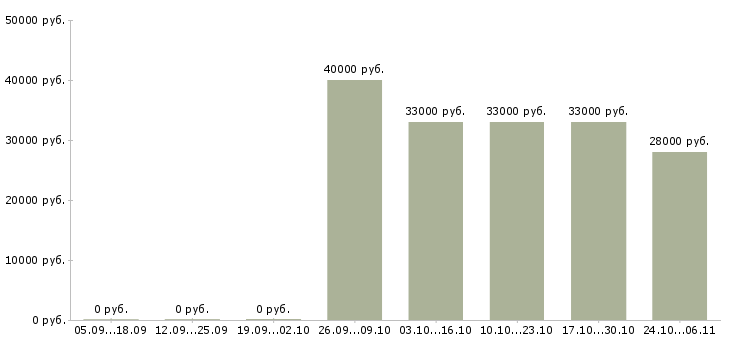Вакансии консультант по фитнесу в Екатеринбурге - Медиана зарплат консультант по фитнесу в Екатеринбурге за 2 месяца