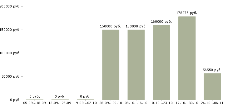 Вакансии менеджер в отдел персонала Мордовия - Медиана зарплат менеджер в отдел персонала Мордовия за 2 месяца