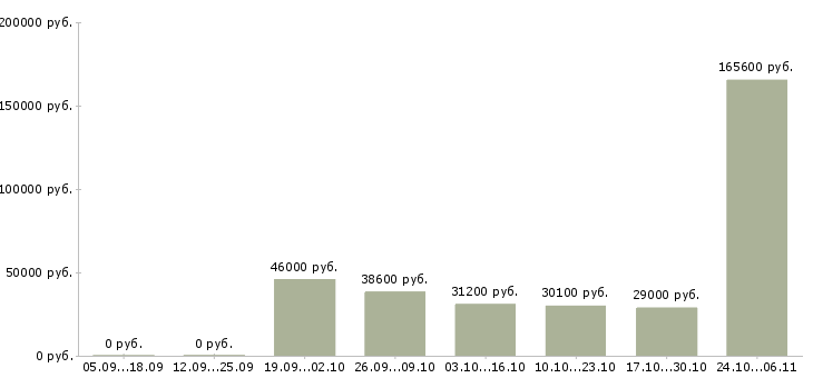 Вакансии менеджер заместитель в Краснодаре - Медиана зарплат менеджер заместитель в Краснодаре за 2 месяца