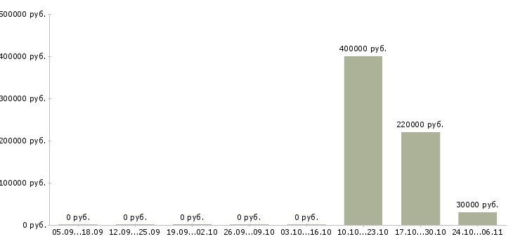 Вакансии менеджер по b2b продажам в Липецке - Медиана зарплат менеджер по b2b продажам в Липецке за 2 месяца