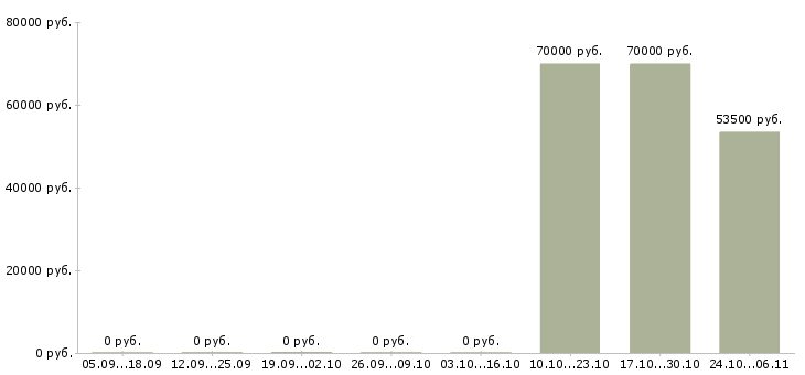 Вакансии менеджер по документации в Зеленограде - Медиана зарплат менеджер по документации в Зеленограде за 2 месяца