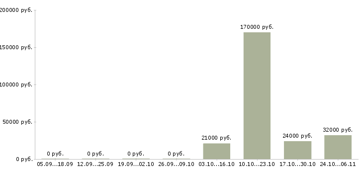 Вакансии менеджер по документации в Магнитогорске - Медиана зарплат менеджер по документации в Магнитогорске за 2 месяца