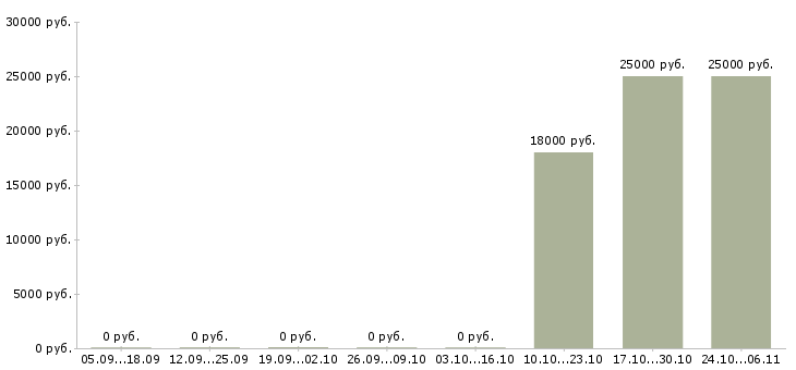 Вакансии менеджер по контрактам в Пензе - Медиана зарплат менеджер по контрактам в Пензе за 2 месяца