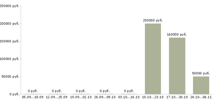 Вакансии менеджер по логистике и закупкам в Екатеринбурге - Медиана зарплат менеджер по логистике и закупкам в Екатеринбурге за 2 месяца