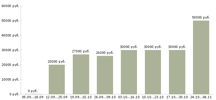 Вакансии менеджер по подбору и обучению Якутия - Медиана зарплат менеджер по подбору и обучению Якутия за 2 месяца