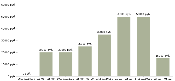 Вакансии менеджер по подбору и обучению в Мурманске - Медиана зарплат менеджер по подбору и обучению в Мурманске за 2 месяца
