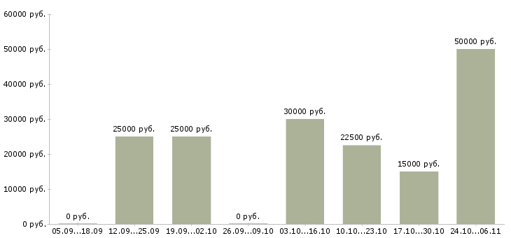 Вакансии менеджер по подбору и обучению в Сыктывкаре - Медиана зарплат менеджер по подбору и обучению в Сыктывкаре за 2 месяца