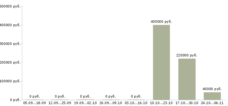 Вакансии менеджер по продажам b2b в Липецке - Медиана зарплат менеджер по продажам b2b в Липецке за 2 месяца