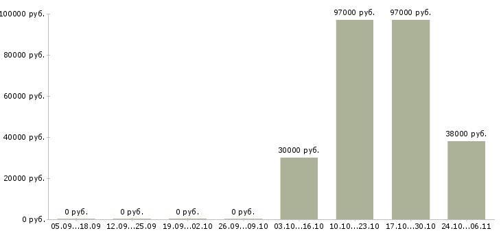Вакансии менеджер по развитию территории в Новороссийске - Медиана зарплат менеджер по развитию территории в Новороссийске за 2 месяца