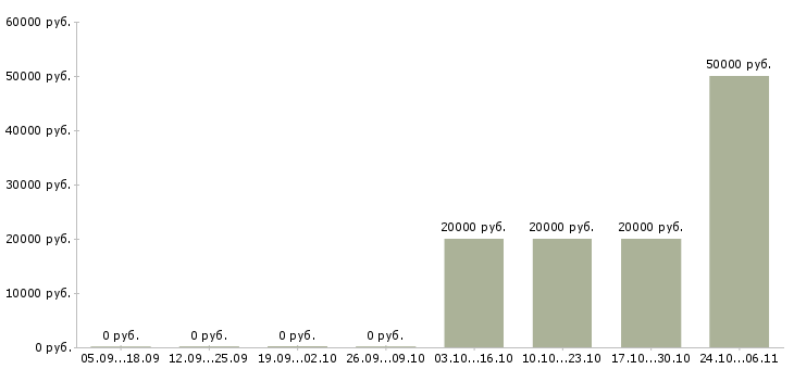 Вакансии менеджер розничной сети Набережные челны - Медиана зарплат менеджер розничной сети Набережные челны за 2 месяца