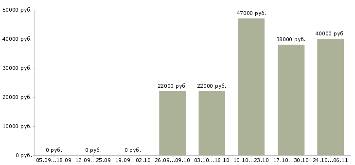 Вакансии менеджер розничной сети в Рязани - Медиана зарплат менеджер розничной сети в Рязани за 2 месяца
