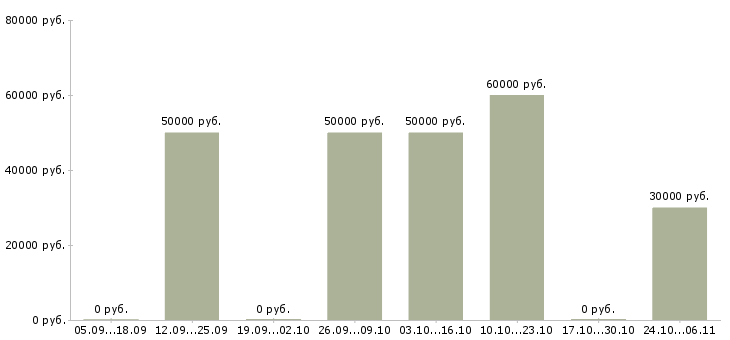 Вакансии монтажник металлических дверей в Москве - Медиана зарплат монтажник металлических дверей в Москве за 2 месяца
