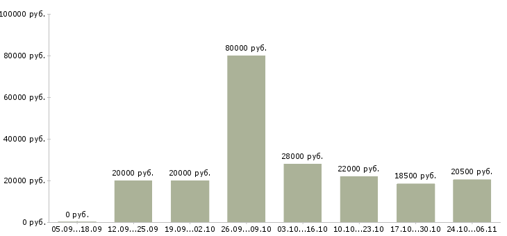 Вакансии на дому реклама в Чебоксарах - Медиана зарплат на дому реклама в Чебоксарах за 2 месяца
