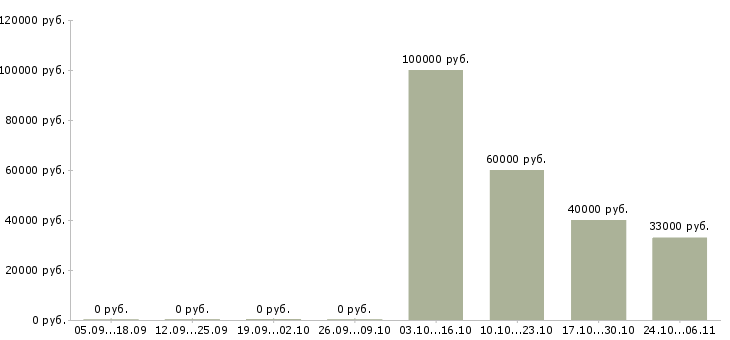 Вакансии на руководящую должность в Саранске - Медиана зарплат на руководящую должность в Саранске за 2 месяца