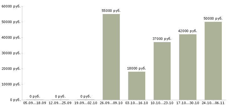 Вакансии набираем сотрудников Орехово-зуево - Медиана зарплат набираем сотрудников Орехово-зуево за 2 месяца