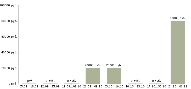 Вакансии начальник строительного отдела в Красноярске - Медиана зарплат начальник строительного отдела в Красноярске за 2 месяца