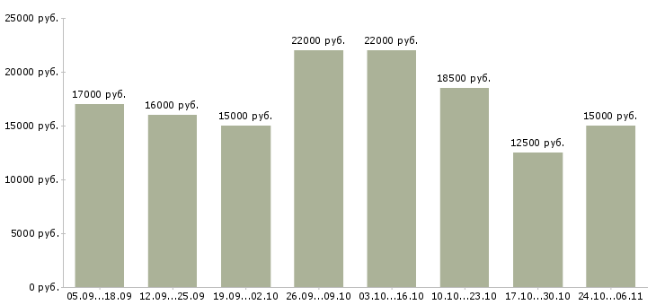 Вакансии оператор на исходящие звонки Удмуртия - Медиана зарплат оператор на исходящие звонки Удмуртия за 2 месяца