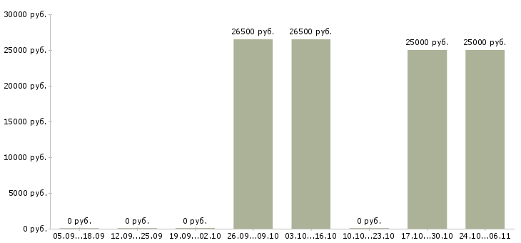 Вакансии охранник на дневные смены в Балашихе - Медиана зарплат охранник на дневные смены в Балашихе за 2 месяца