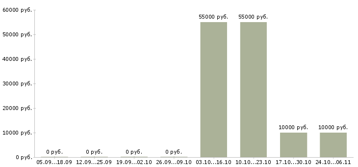 Вакансии подсобный рабочий вахта в Тольятти - Медиана зарплат подсобный рабочий вахта в Тольятти за 2 месяца