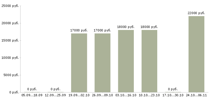 Вакансии помощник по документации в Тольятти - Медиана зарплат помощник по документации в Тольятти за 2 месяца