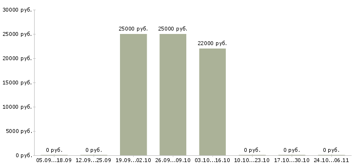 Вакансии приглашаем консультанта Бурятия - Медиана зарплат приглашаем консультанта Бурятия за 2 месяца