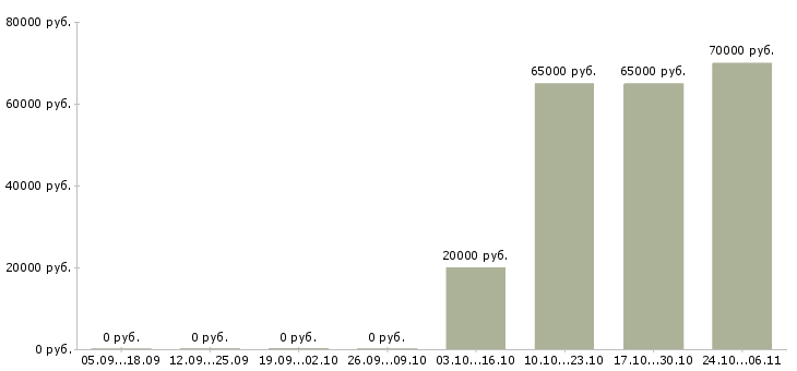 Вакансии прикладной программист Башкортостан - Медиана зарплат прикладной программист Башкортостан за 2 месяца