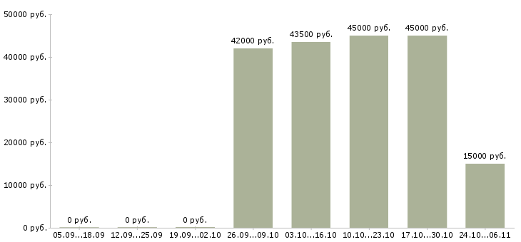 Вакансии программист аналитик в Екатеринбурге - Медиана зарплат программист аналитик в Екатеринбурге за 2 месяца