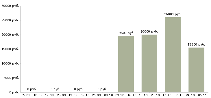 Вакансии продавец консультант в магазин косметики в Красноярске - Медиана зарплат продавец консультант в магазин косметики в Красноярске за 2 месяца