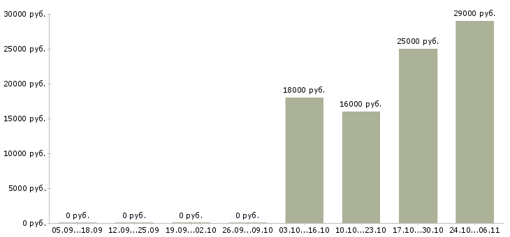 Вакансии продавец консультант на телефоне в Калининграде - Медиана зарплат продавец консультант на телефоне в Калининграде за 2 месяца