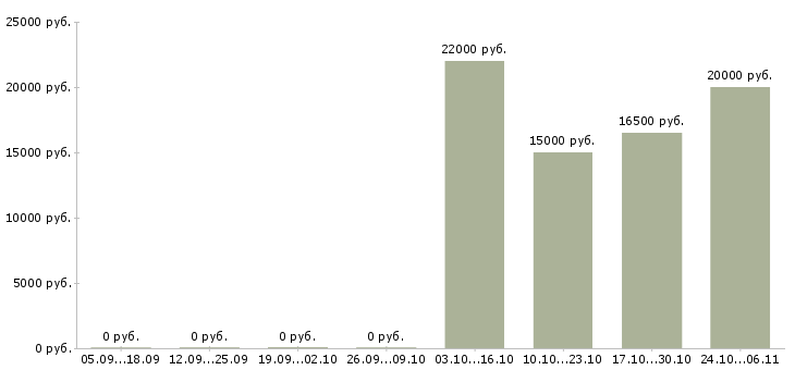 Вакансии продавец консультант на телефоне в Пскове - Медиана зарплат продавец консультант на телефоне в Пскове за 2 месяца